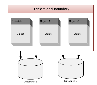 Distributed Transaction