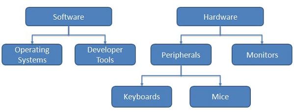 Category:hierarchy   wikimedia commons