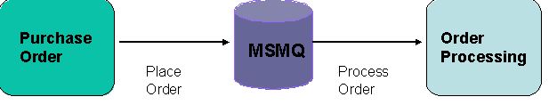 Purchase Order application