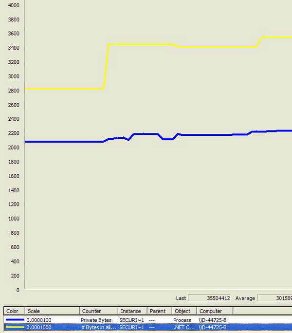 Java Program Memory Leak Example