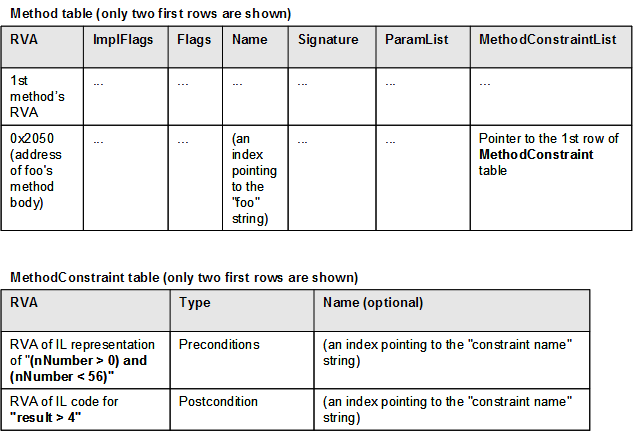 Figure 1. Layout of Method and MethodConstraints tables for the foo method