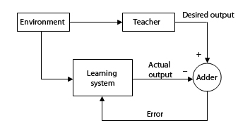 Backpropagation algorithm