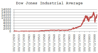 DJIA Chart