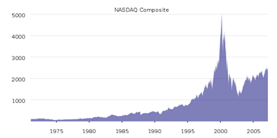 NASDAQ Composite Chart