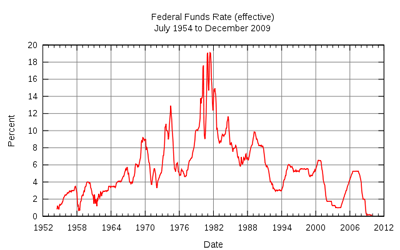 Prime Interest Rate Chart