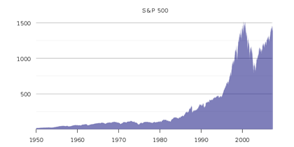 S&P500 chart