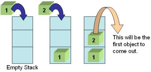 C Program To Reverse A String Using Static Stackable Rings