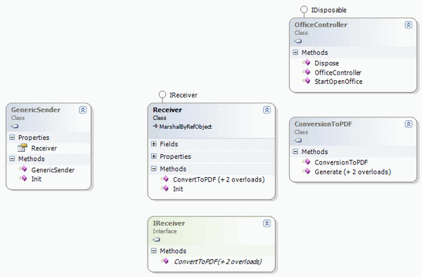 Figure 1 – Class diagram