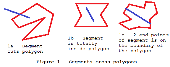 Figure 1 - Segments cross polygon