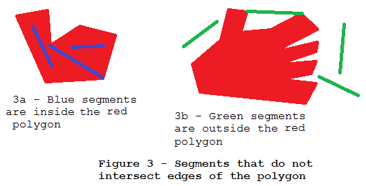 Figure 3 - Segments that do not intersect edges of polygon
