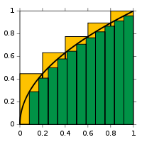 Approximating the area under a curve by sub-division.