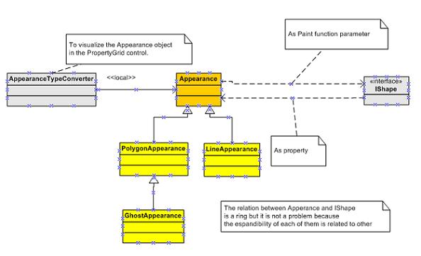 Appearances hierarchy
