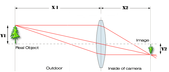 http://www.codeproject.com/KB/graphics/Rangefinder/lens_effect.gif