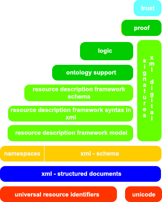 semantic web stack