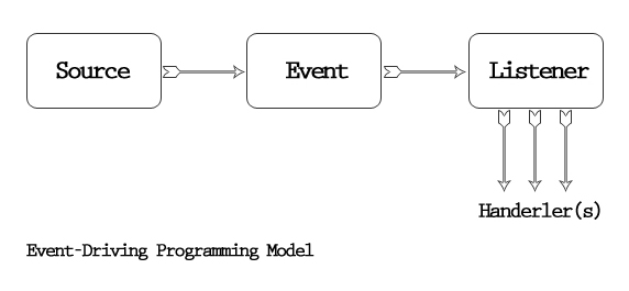 Image result for event handling in java