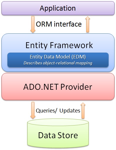 معماری Entity Framework