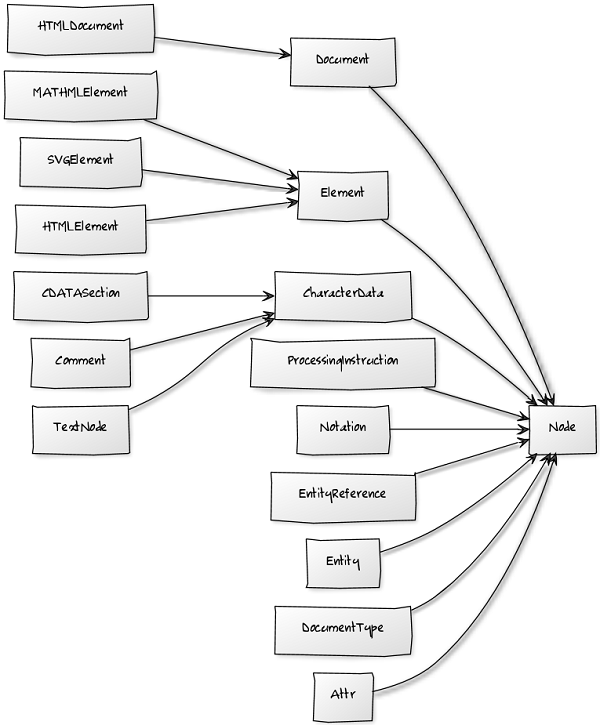 DOM Overview