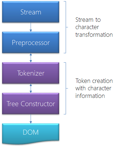 HTML5 parser scheme