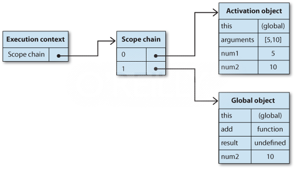 JavaScript Execution Context