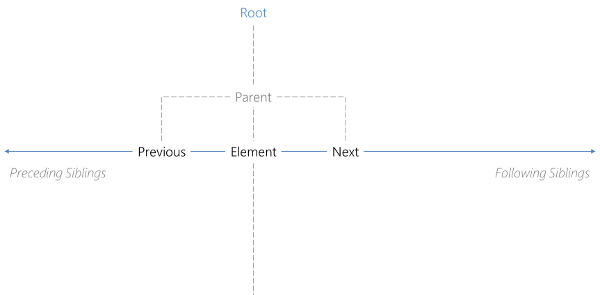 DOM Horizontal View