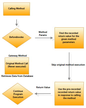 conditional diagramming method