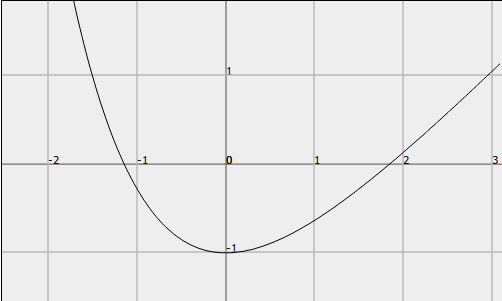 Function plot