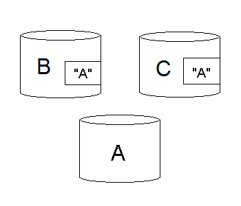 Figure 4 A is stored separately from B and C