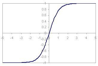 Graph of hyperbolic tangent