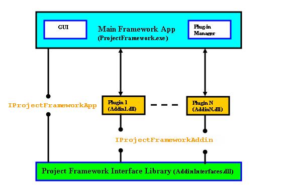 .NET based Addiin Project Framework