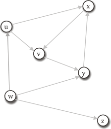 Bfs And Dfs Example Program In C