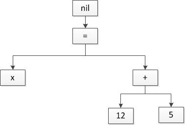 AST with tree grammar