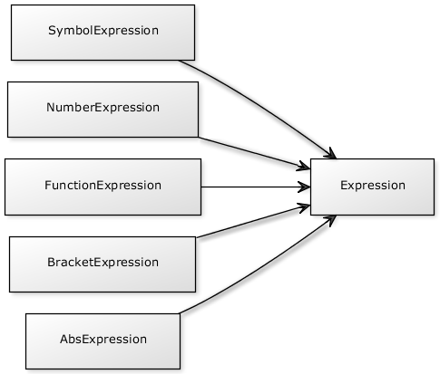 Expression class diagram