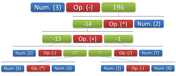 The value tree after the invocation of the interpreter