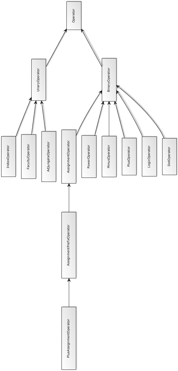 Operator class diagram