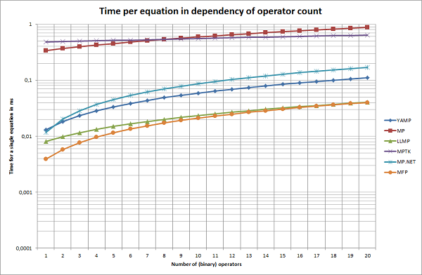 Time per equation in dependency of the number of operators