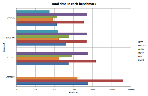 Total time for each benchmark