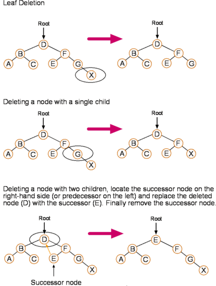 binary search tree delete code in c