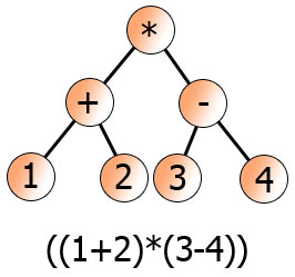 C Program For Infix Expression Evaluation Using Expression Tree