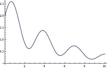 Plot of exp(-x/5) (2 + sin(2x))