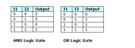 neural network ai beginners example figure simple codeproject use below gates logic classification tasks kenya google networks future equivalent