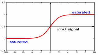 function neural network sigmoid ai maths into codeproject explanations type required training