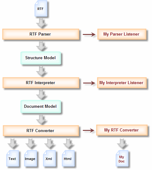 How to write rtf