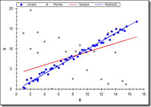 Robust fitting of a simple linear regression model using RANSAC.