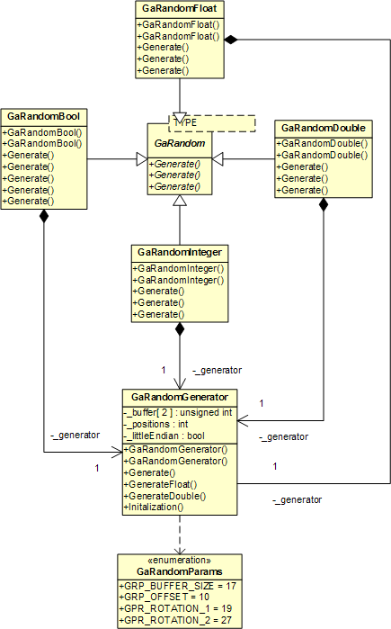 Generator random number java