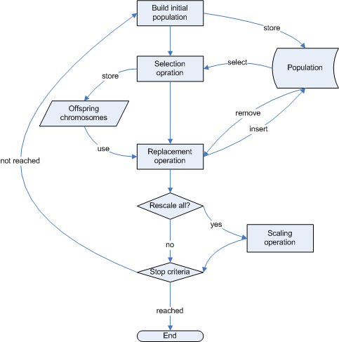 Genetic AlgorithmFlow Chart