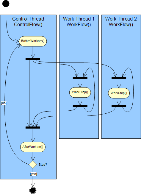 Multithreading Flow Chart