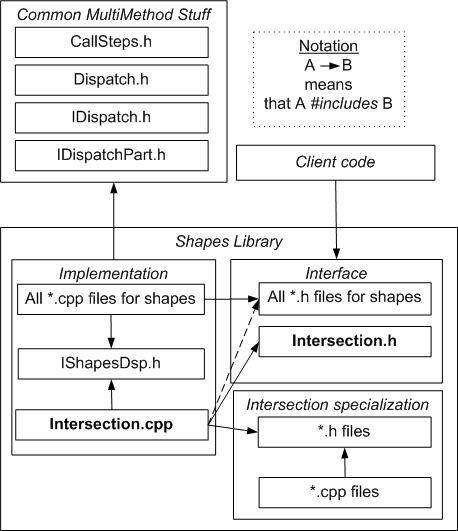 Dependency diagram