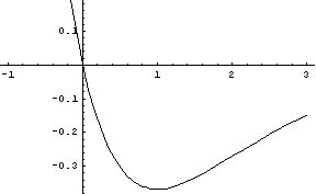 Plot of f(x) = -x exp(-x)