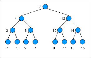 A balanced binary tree