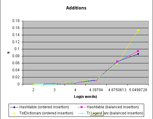 Addition benchmarks